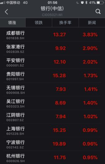 ▲截至6日收盤(pán)，部分銀行股漲幅情況